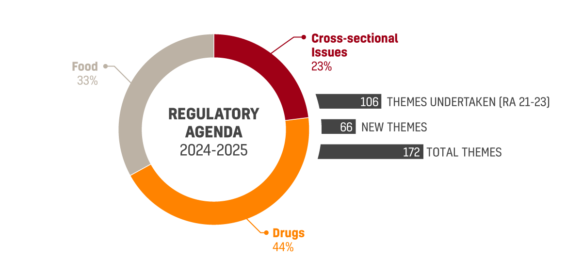 20242025 Regulatory Agenda Has Been Approved by the Brazilian FDA